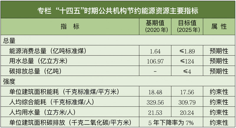 “十四五”公共机构节约能源资源工作规划发布